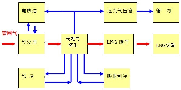 (1)天然气膨胀液化流程原理图